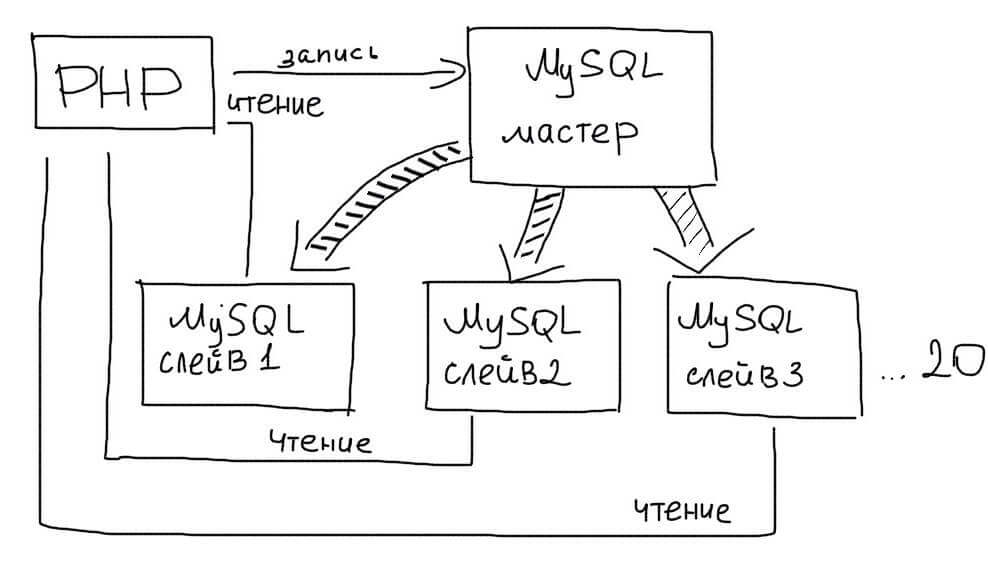 mysql_master_server