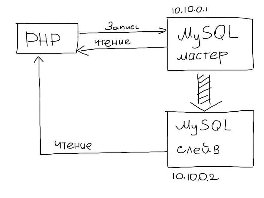 mysql_master_slave