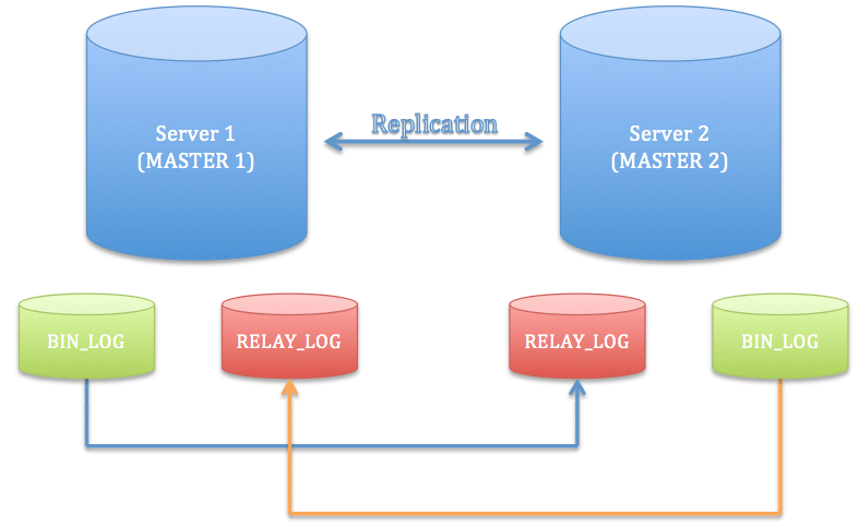 MASTER-MASTER REPLICATION